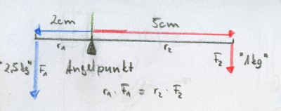 Ausgehebelt – Die Physik in der Kandare