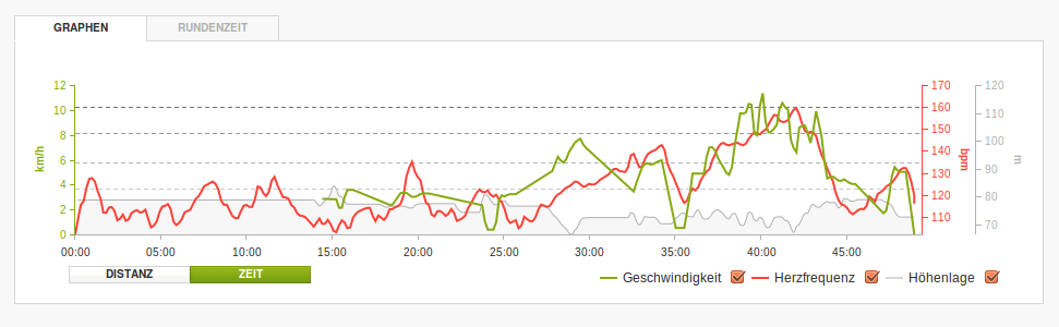 Ich hab Puls – Hallentraining mit Pulsmessung